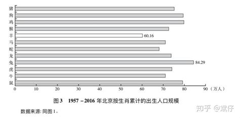 生肖出生率|生肖偏好真的影响出生人口吗？